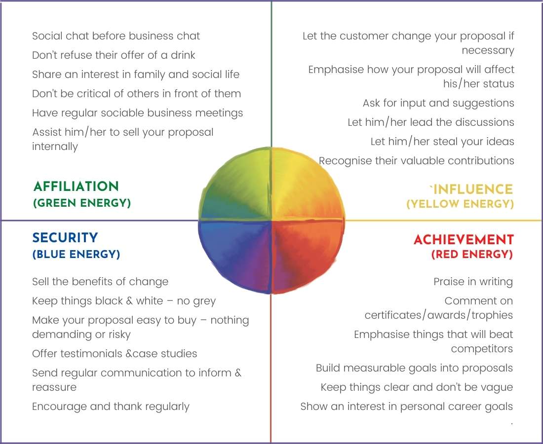 Lumina Learning - How your customer’s buying needs can vary through the 4-colours Image